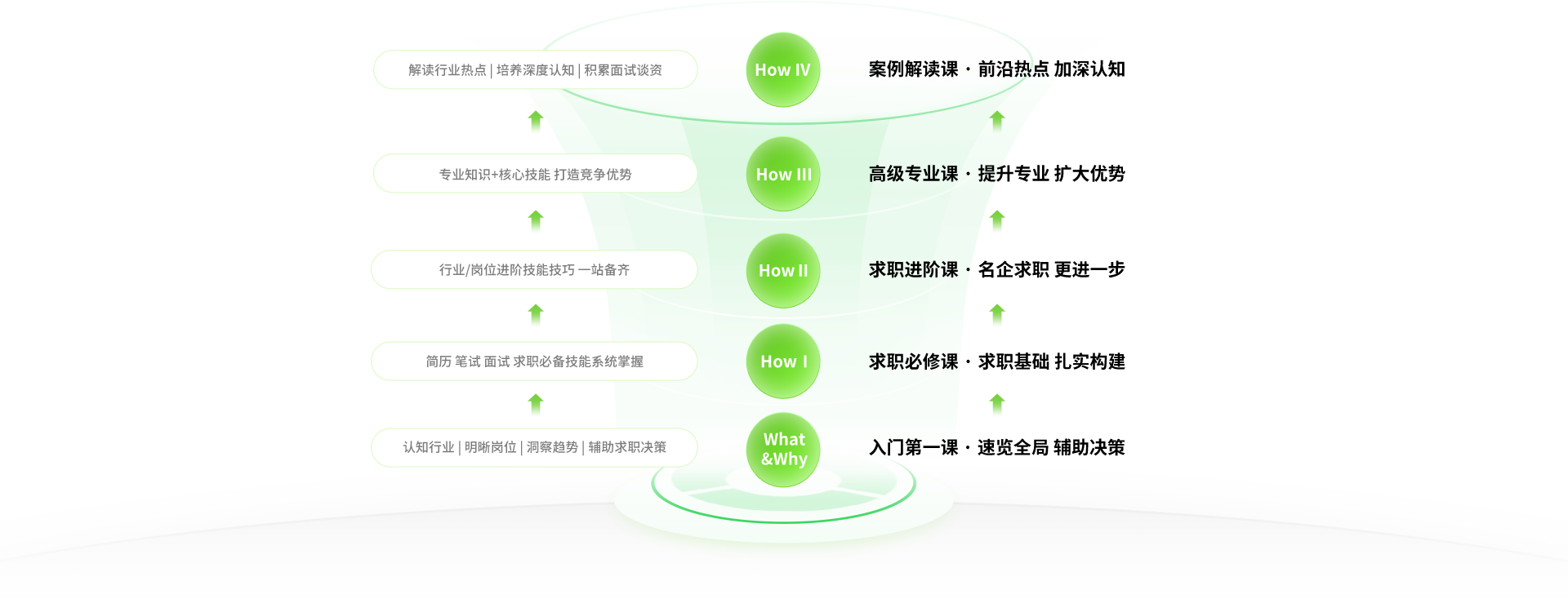 五大梯度课程体系
